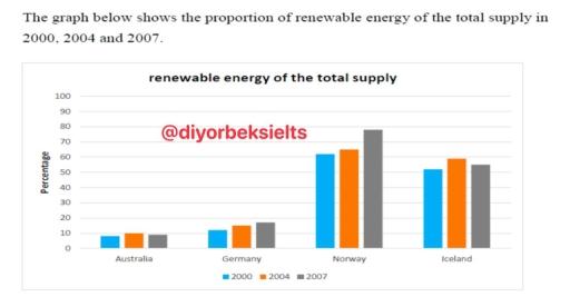 The graph below shows the proportion of renewable energy of total supply in 2000,2004 and 2007. Summarise the information by selecting and reporting the main features, and make comparison where relevant.