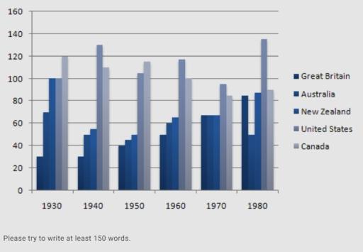 The graph below shows the figures for imprisonment in five countries between 1930 and 1980