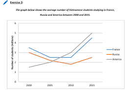 The graph below shows the average number of Vietnamese students studying in France, Russia and America between 2000 and 2015