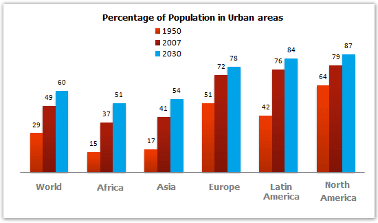 The bar chart below gives information about the percentage of the population living in urban areas in the world and in different continents. Summarise the information by selecting and reporting the main features and make comparisons where relevant