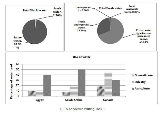 The charts below give information about the sources of water in the world and what it is used for in three countries. Summarise the information by selecting and reporting the main features and make comparisons where relevant.