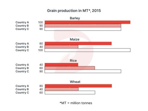 The chart below shows the production of four different grains (barley, maize, rice, and wheat) in three countries in 2015. Summarise the information by selecting and reporting the main features, and make comparisons where relevant.
