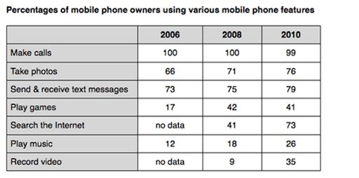 The graphs show percentage of mobile phone owners using various mobile phone features. Summarise the information by selecting and reporting the main features, and make comparisons where relevant.