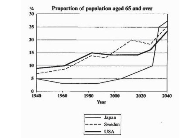 the graph shows the proportion of population age 65 and over between 1940 and 2040 in three different countries USA, Japan and Sweden .