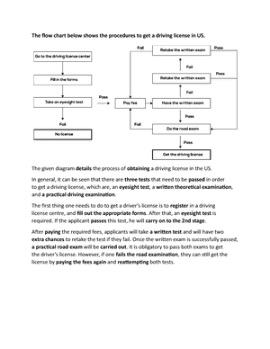 The flow chart below shows the procedures to get a driving license in US