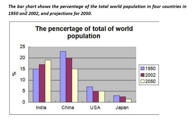 The bar chart shows the percentage of the total world population in 4 countries in 1950 and 2002, and projections for 2050.