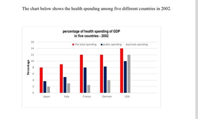 The bar chart below shows current health expenditure totals as percentages of GDP* for various European countries for the years 2002, 2007 and 2012. Summarise the information by selecting and reporting the main features, and make comparisons where relevant.