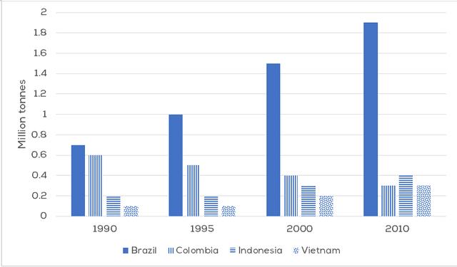 The graph gives information about coffee production in 4 different countries from 1990 to 2010. Summarize the information by selecting and reporting the main features and make comparizons where relevant