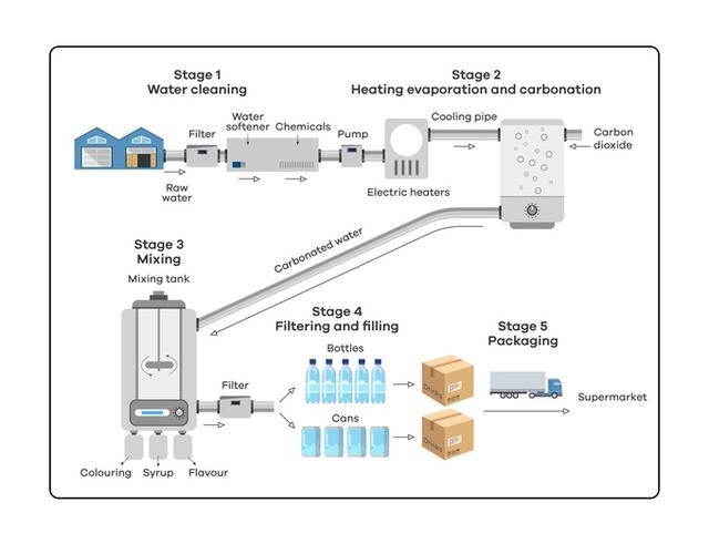 The diagram gives information about the process of making carbonated drinks. Summarise the information by selecting and report in the main features, and make comparisons where relevant.