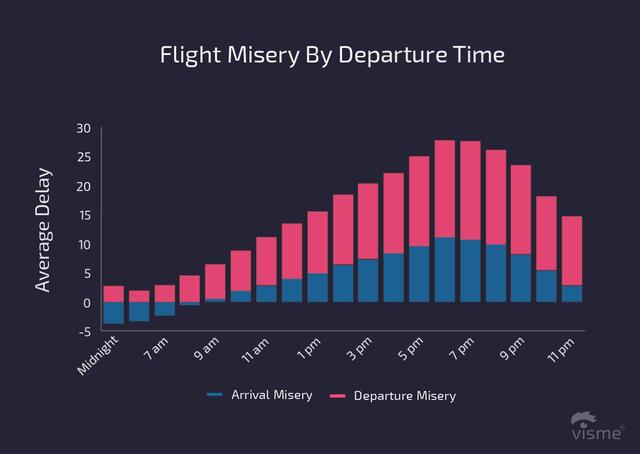 The chart below shows the average delay in flight departures (in minutes) at different airports in the USA for five different time periods.
