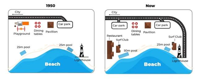 The maps below show a beachfront area in Australia in 1950 and today

Summarize the information by selecting and reporting the main features, and make a comparisons where relevant.