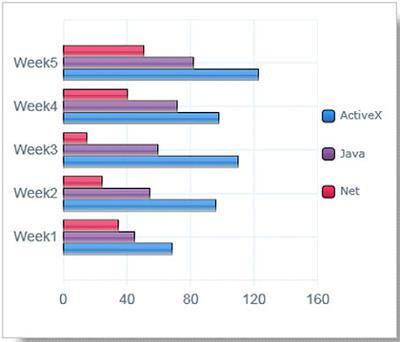 The bar chart shows the number of times per week (in 1000s), over five weeks, that three computer packages were downloaded from the Internet.