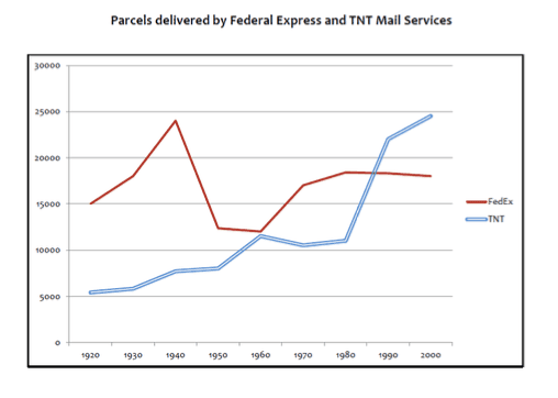 The diagram below gives information about the number of parcels delivered by two major mail services companies from 1920 to 2000. Summarise the information by selecting and reporting the main features, and make comparisons where relevant.