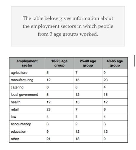 The table below gives information about the employment sectors in which people from 3 age groups worked.