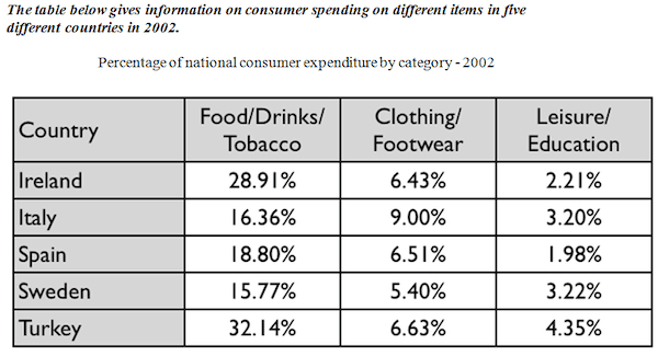 The table below gives information about consumer spending on different items in fiver different countries in 2002. Summarise the information by selecting and reporting the main features, and make comparisons where relevant.