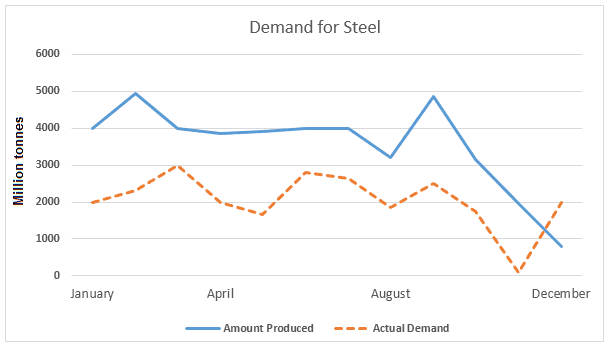 The line graphs below show the production and demand for steel in million tonnes and the number of workers employed in the steel industry in the UK in 2010.