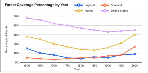 the chart shows the percentage of land in four countries that was covered by forest between 1600 and 2000.