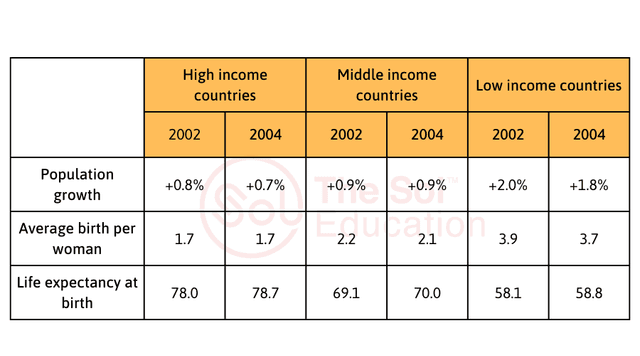 (Table) The table below gives information related to population growth, average birth per woman, life expectancy at birth in countries with different income levels in 2000 and 2004. Summarise the information making comparisons where relevant.