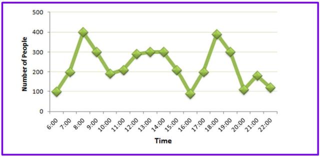 The line graph shows Paris Metro station passengers. Summarise the information by selecting and report in the main features, and make comparisons where relevant.