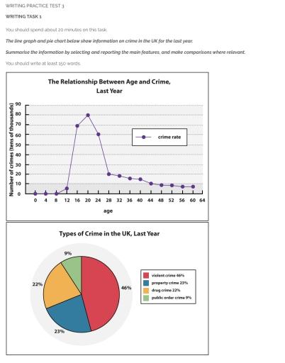 You should spend about 20 minutes on this task.

The line graph and pie chart below show information on crime in the UK for the last year.

Summarise the information by selecting and reporting the main features, and make comparisons where relevant.

You should write at least 150 words.