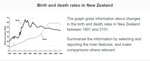 the graph gives information about changes in the birth and death rates in. new zeland between 1901 and 2101