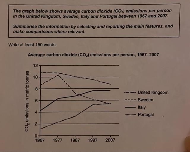 The graph below shows average carbon dioxide emissions between 1967 and 2007