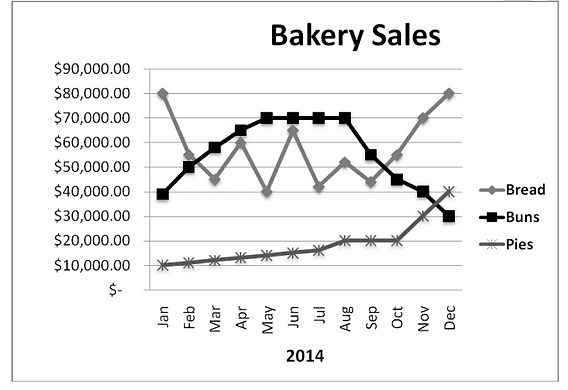The graph below gives information about the sales of the three most commly purchased items in a particular bakery for the year 2014