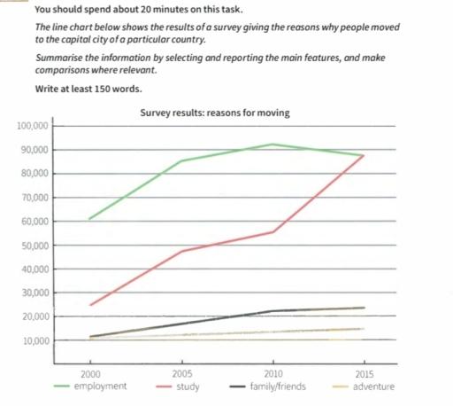 Use the information and language from this lesson to answer this The line chart below shows the results of a survey giving the reasons why people moved to the capital city of a particular country. Summarise the information by selecting and reporting the main features, and make comparisons where relevant.
