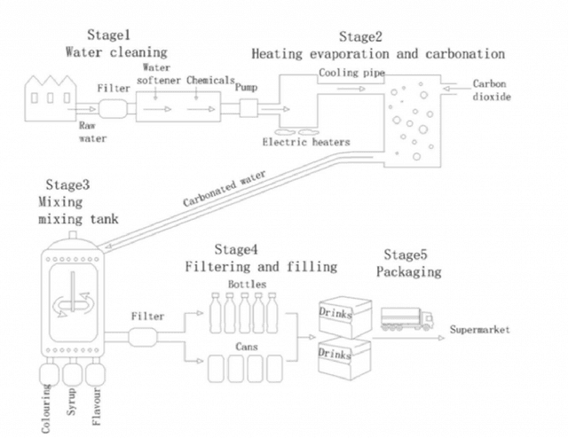 The diagram describes the production of carbonated drinks. Summarize the information by selecting and reporting the main features, and make comparisons where relevant. Write at least 150 words.