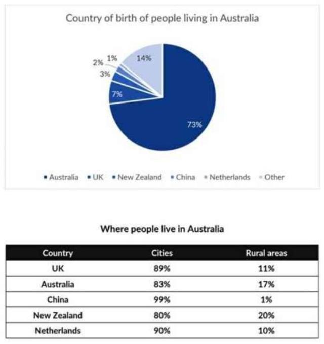 The Pie chart gives information about the country of birth of people living in Australia and the table shows where people born in these countries live.

Summarise the information by selecting and reporting the main features and make comparisons where relevant.