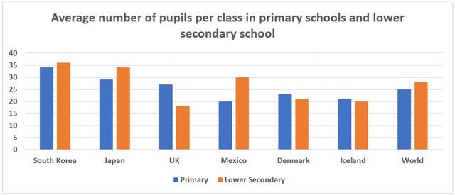 The bar chart shows the average size class in primary schools and lower secondary schools in 6 countries compared to the world average in 2006.
