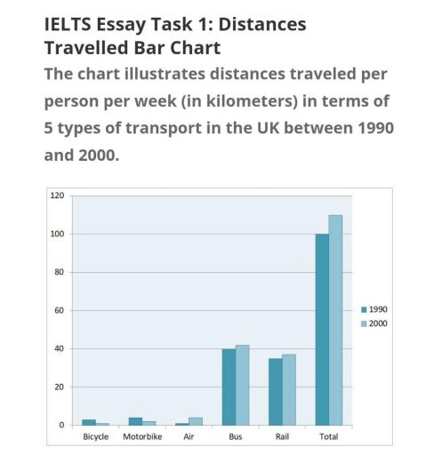 The chart illustrates distances traveled per person per week (in kilometers) in terms of 5 types of transport in the UK between 1990 and 2000.