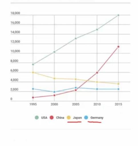 The graph below shows the use of solar energy in four different countries from 1995 to 2015.