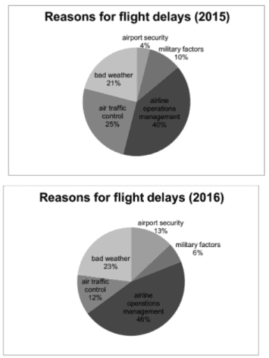 The pie charts below show the different reasons for flight delays in a particular Asian country in 2015 and 2016. Summarise the information by selecting and reporting the main features, and make comparisons where relevant.