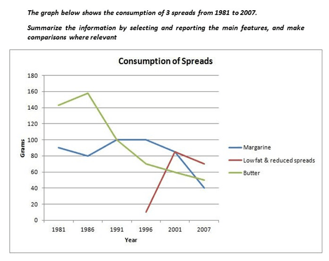 The line graph provides information about 3 kinds of spreads that are consumed over the 26-year period. The data were measured in grams.