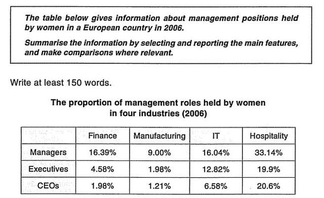 the table below gives information about mangement posiotions held by women in a european country in 2006.

summarise the information by selecting ard reporting the main features. and make comparsions where relevant.
