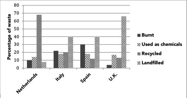 The chart below provides information on the methods of waste disposal in four European countries.