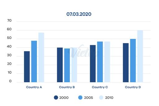 The bar chart shows the percentage of young people in higher education in 2000, 2005 and 2010. Summarise the information by selecting and reporting the main features, and make comparisons where relevant.