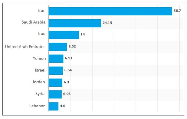 The chart below shows the internet users (in millions) in different countries in the Middle East as of June 2017. 150 words minimum