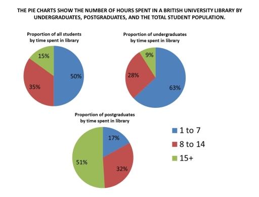The three pie charts illustrate how many hours in a British university library are spent by undergraduates and postgraduates compared to other students.