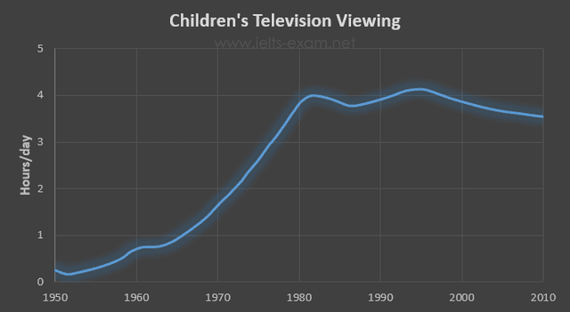 The graph below shows the number of hours per day on average that children spent watching television between 1950 and 2010. Summarise the information by selecting and reporting the main features, and make comparisons where relevant.