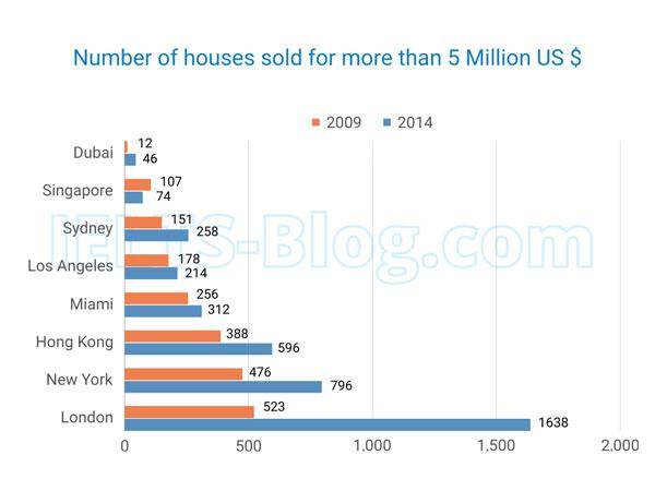 The chart below shows the number of houses sold in 8 cities in the world for more than 5 Million US dollars in 2009 and 2014. Summarise the information by selecting and reporting the main features, and make comparisons where relevant.