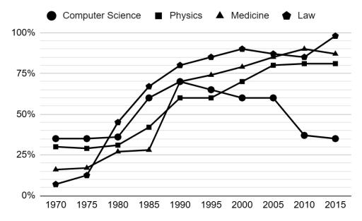 The graph below shows the percentage of female students in four different courses at one university from 1970 to 2015. Summarize the information by selecting and reporting the main features and make comparisons where relevant.