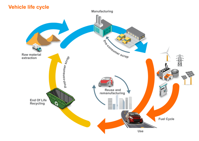 The given diagram illustrates the proccess of manufacturing the car and its life-cycle.