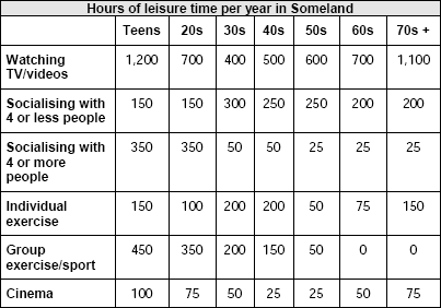The table below shows the hours of leisure time spent by people in different age groups in Someland. #14