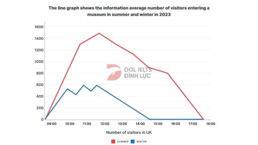 The line graph shows the information average number of visitors entering a museum in summer and winter in 2003. Write a report for a university lecturer describing the information shown below.