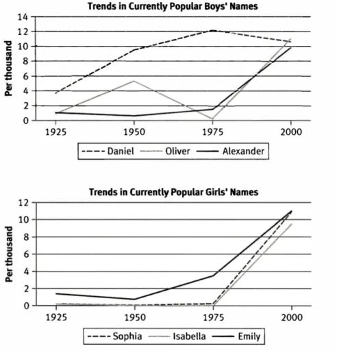 The graphs below show the trends in three boys and girls names which are currently in the UK. Summarise the information by selecting and reporting the main features, and make comparisons where relevant.