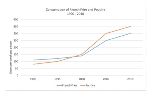 The line graph shows the amount of poutine* and French fries consumed between 1990 and 2010 in Canada. Summarize the information by selecting and reporting the main trends and comparisons where relevant.
