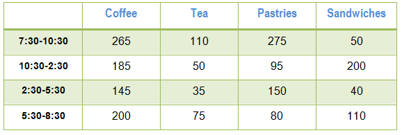 You should spend about 20 minutes on this task.

 The table below shows the sales made by a coffee shop in an office building on a typical weekday.

Summarise the information by selecting and reporting the main features, and make comparisons where relevant