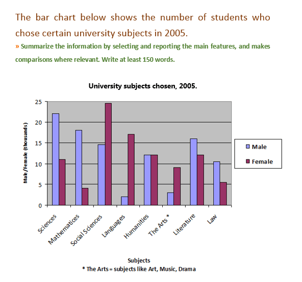 The bar chart below shows the number of students who studied three different subjects in 2001, 2002 and 2003. Summarize the information by selecting and reporting the main features, and making comparisons where relevant.